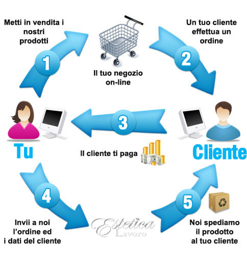 Dropshipping Aesthetic Work Italy Italian Cosmetics Perfumes Make Up