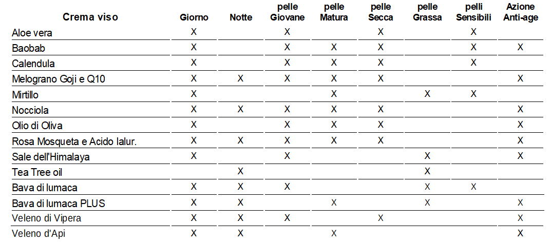 schema creme viso 1Elisir benefici pelle azione